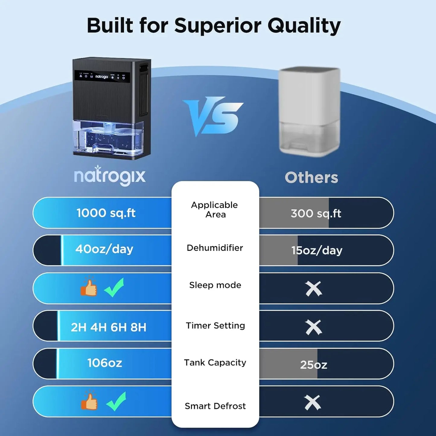 XMSJ Dehumidifier Quiet Operation With Sleep Mode Auto Shutoff