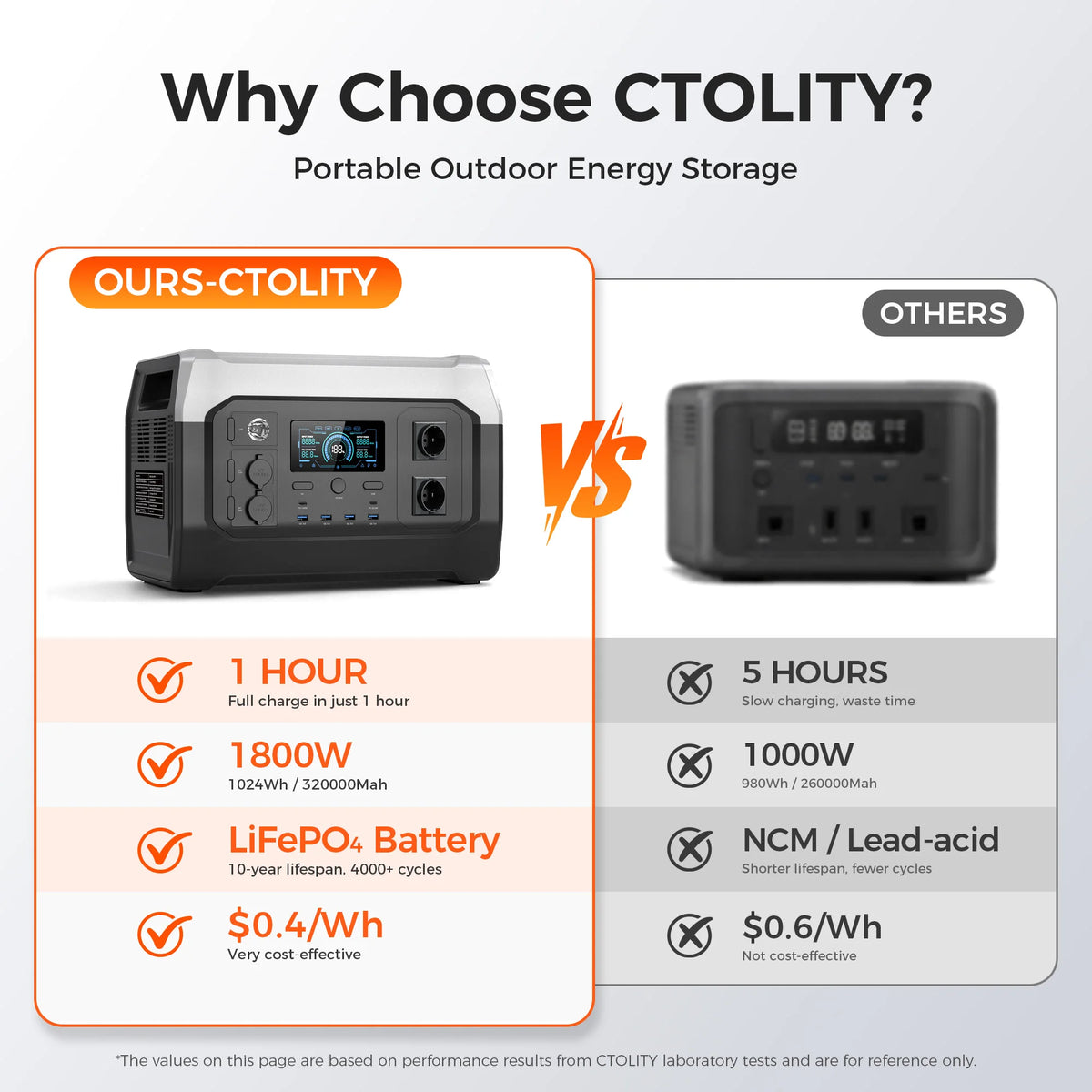 Ctology 1800W Portable Power Station LiFePO4 Solar Generator